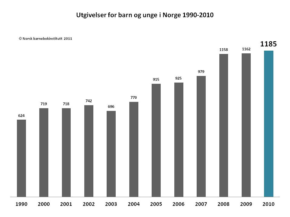 Søylediagram: Utgivelser for barn og unge i Norge 1990-2010